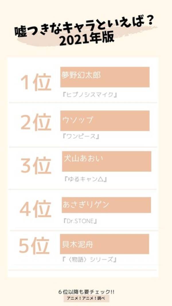 嘘つきなキャラといえば 3位 ゆるキャン 犬山あおい 2位 ワンピース ウソップ トップはエイプリルフール生まれのキャラ 21年版 21年4月1日 エキサイトニュース