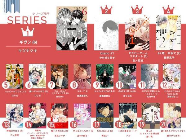 ギヴン が原作シリーズ アニメ映画で2冠 ファンが選ぶblランキング Blアワード21 発表 21年4月2日 エキサイトニュース ギヴン が原作シリーズ アニメ映画で2冠 ファンが選ぶblランキング Blアワード21 発表 21年4月2日 エキサイトニュース