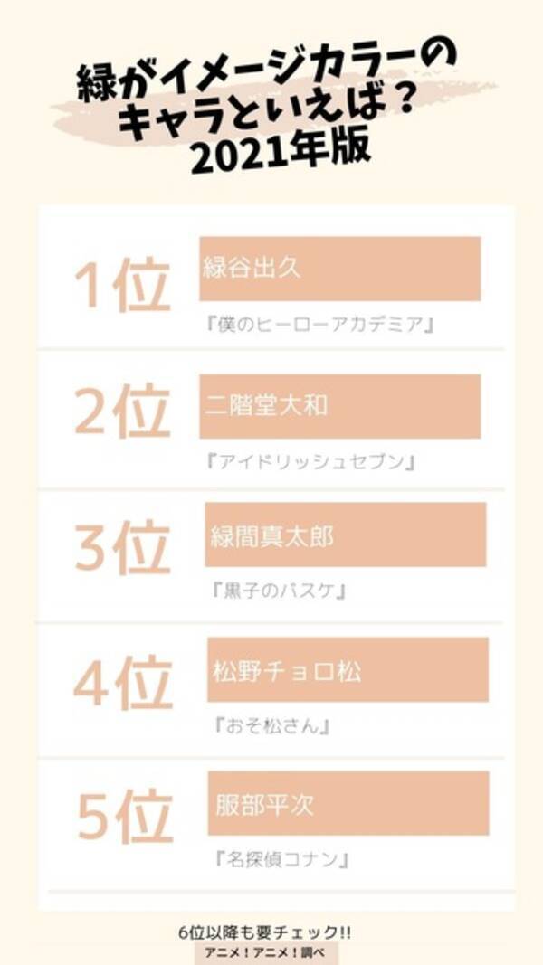緑がイメージカラーのキャラといえば 3位 黒子のバスケ 緑間真太郎 2位 アイナナ 二階堂大和 ヒーローやアイドルがランクイン 21年版 21年5月4日 エキサイトニュース