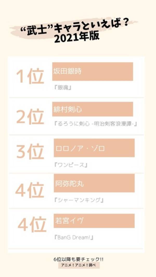 武士 キャラといえば 3位 ワンピース ゾロ 2位 るろうに剣心 緋村剣心 多彩なキャラがランクイン 21年6月4日 エキサイトニュース