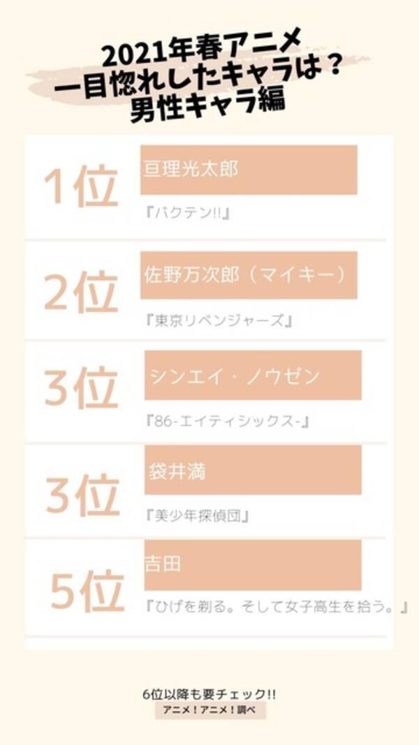 21年春アニメ 一目惚れしたキャラは 男性キャラ編 2位 東京リベンジャーズ マイキー ヤンキー キャラが上位に多数ランクイン 21年6月16日 エキサイトニュース