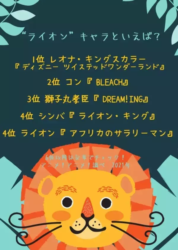 「“ライオン”キャラといえば？ 3位「DREAM!ing」獅子丸孝臣、2位は「BLEACH」コン…人間キャラと動物キャラがランクイン！」の画像