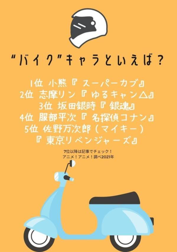 バイク キャラといえば 3位 銀魂 坂田銀時 2位 ゆるキャン 志摩リン トップ3は全員が原付乗り 21年8月日 エキサイトニュース