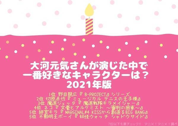 大河元気さんお誕生日記念 一番好きなキャラは 3位 キラメイジャー 魔進ジェッタ 2位 テニミュ 切原赤也 バラエティ豊かな作品がランクイン 21年版 21年8月26日 エキサイトニュース