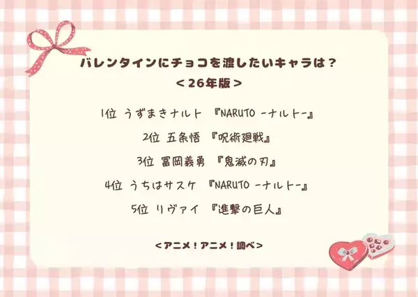「バレンタインにチョコを渡したいキャラは？ 3位「鬼滅の刃」冨岡義勇、2位「呪術廻戦」五条悟、1位は「NARUTO」ナルト」の画像