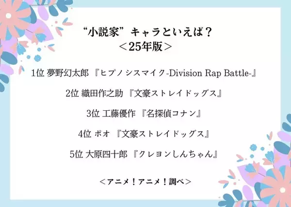 「“小説家”キャラといえば？ 3位「名探偵コナン」工藤優作、2位「文豪ストレイドッグス」織田作之助、1位は「ヒプマイ」夢野幻太郎」の画像