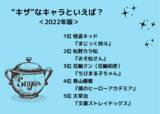 「“キザ”なキャラといえば？ 3位「ちびまる子ちゃん」花輪クン、2位「おそ松さん」カラ松、1位は「まじっく快斗」怪盗キッド＜22年版＞」の画像2