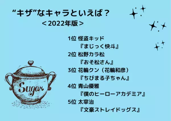 「“キザ”なキャラといえば？ 3位「ちびまる子ちゃん」花輪クン、2位「おそ松さん」カラ松、1位は「まじっく快斗」怪盗キッド＜22年版＞」の画像