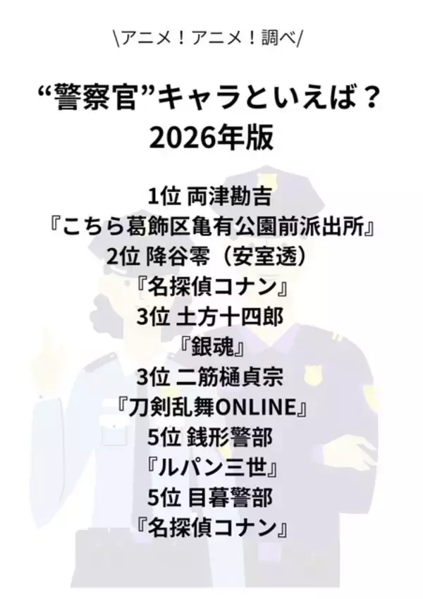 「“警察官”キャラといえば？ 3位「刀剣乱舞」二筋樋貞宗＆「銀魂」土方十四郎、2位「名探偵コナン」降谷零、1位「こち亀」両津勘吉＜26年版＞」の画像