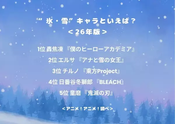 「氷・雪（冷気）キャラといえば？ 3位「東方Project」チルノ、2位「アナと雪の女王」エルサ、1位「ヒロアカ」轟焦凍！「鬼滅」童磨らが上位ランクインで例年と結果に変化あり＜26年版＞」の画像