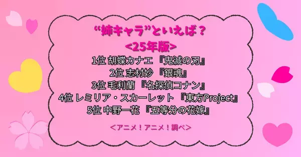 「“姉”キャラといえば？ 3位「名探偵コナン」毛利蘭、2位「銀魂」志村妙、1位は「鬼滅の刃」胡蝶カナエ！」の画像