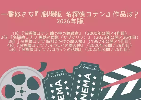 「一番好きな『劇場版 名探偵コナン』作品は？ 3位「時計じかけの摩天楼」、2位「黒鉄の魚影」、1位「瞳の中の暗殺者」＜26年版＞」の画像