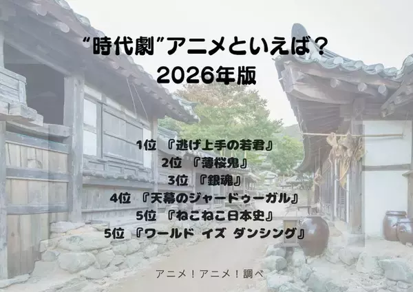 「“時代劇”アニメといえば？ 3位「銀魂」、2位「薄桜鬼」、1位は…現在放送中の話題作「逃げ上手の若君」＜26年版＞」の画像