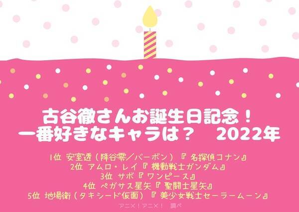 古谷徹さんお誕生日記念 一番好きなキャラは 3位 ワンピース サボ 2位 ガンダム アムロ 1位 名探偵コナン 安室透 22年版 22年7月31日 エキサイトニュース