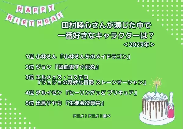 「田村睦心さんお誕生日記念！一番好きなキャラは？ 3位「ジョジョ」エルメェス、2位「吸死」ジョン、1位は「メイドラゴン」小林さん ＜23年版＞」の画像