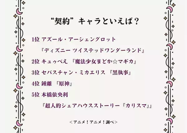 「“契約”キャラといえば？ 3位「黒執事」セバスチャン、2位「まどマギ」キュゥべえ、1位は「ツイステ」アズール」の画像