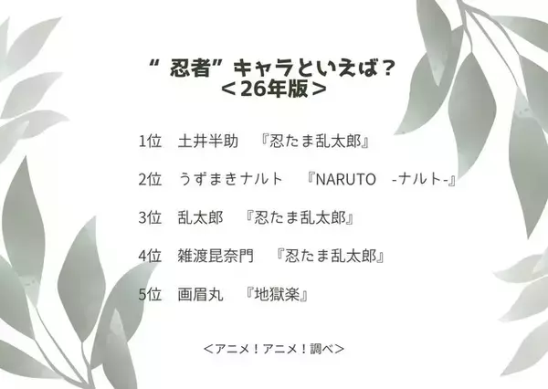 「“忍者”キャラといえば？ 3位「忍たま乱太郎」乱太郎、2位「NARUTO」うずまきナルト、1位は「忍たま乱太郎」土井半助」の画像
