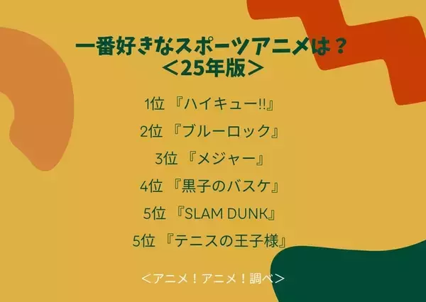 「一番好きなスポーツアニメは？3位「メジャー」、2位「ブルーロック」、1位は「ハイキュー!!」」の画像
