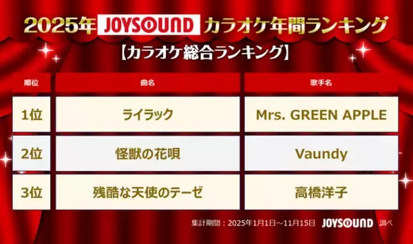 2025年JOYSOUNDカラオケ年間ランキング発表！4部門で1位のMrs. GREEN APPLEら映像コメント到着！
