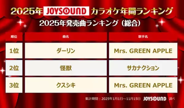 「2025年JOYSOUNDカラオケ年間ランキング発表！4部門で1位のMrs. GREEN APPLEら映像コメント到着！」の画像