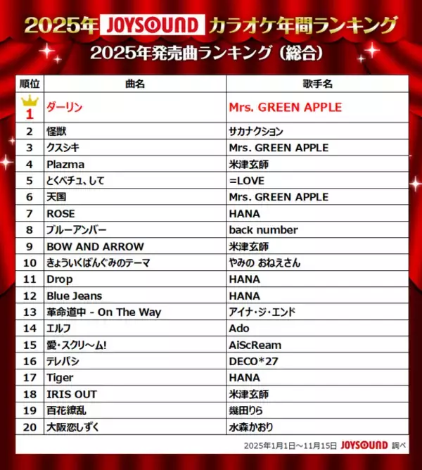 「2025年JOYSOUNDカラオケ年間ランキング発表！4部門で1位のMrs. GREEN APPLEら映像コメント到着！」の画像