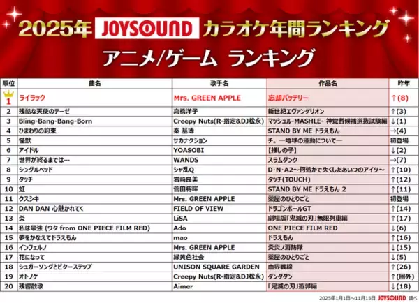 「2025年JOYSOUNDカラオケ年間ランキング発表！4部門で1位のMrs. GREEN APPLEら映像コメント到着！」の画像