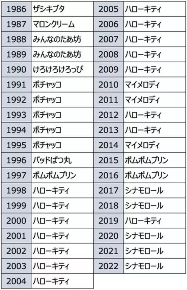 「「2023年サンリオキャラクター大賞」投票スタート！ シナモロール4連覇なるか!? 投票サイトで遊べるゲームも新登場」の画像