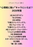 「“心理戦に強い”キャラといえば？ 3位「文スト」フョードル、2位「文スト」太宰、1位「Dr.STONE」あさぎりゲン＜26年版＞」の画像2