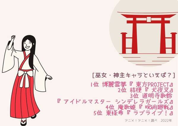 巫女 神主キャラといえば 3位 デレマス 道明寺歌鈴 2位 犬夜叉 桔梗 1位 東方project 博麗霊夢 22年版 22年1月3日 エキサイトニュース 巫女 神主キャラといえば 3位 デレマス 道明寺歌鈴 2位 犬夜叉 桔梗 1位 東方project 博麗霊夢 22年版 22年1月3日 エキサイトニュース