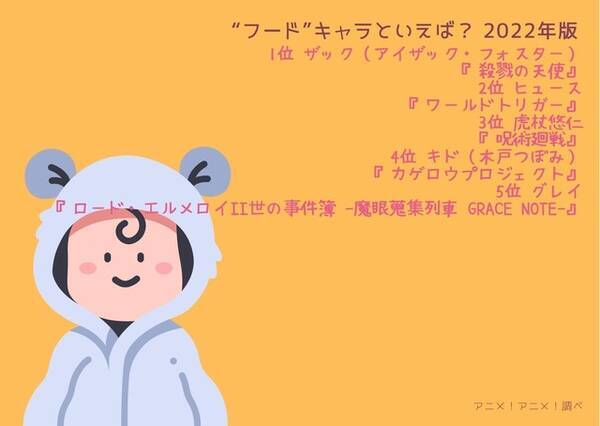 フード キャラといえば 3位 呪術廻戦 虎杖悠仁 2位 ワールドトリガー ヒュース 1位 殺戮の天使 ザック 22年版 22年2月10日 エキサイトニュース
