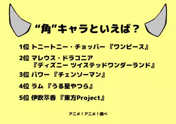 「“角（つの）”キャラといえば？ 3位「チェンソーマン」パワー、2位「ツイステ」マレウス、1位は「ワンピース」チョッパー」の画像