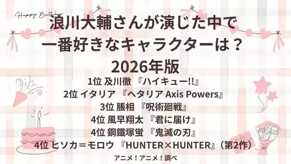 「浪川大輔さんお誕生日記念！一番好きなキャラは？ 3位「呪術廻戦」脹相、2位「ヘタリア」イタリア、1位「ハイキュー!!」及川徹 ＜26年版＞」の画像