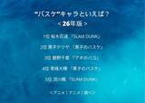 「“バスケ”キャラといえば？ 3位「アオのハコ」鹿野千夏、2位「黒子のバスケ」黒子テツヤ、1位は「SLAM DUNK」桜木花道」の画像2