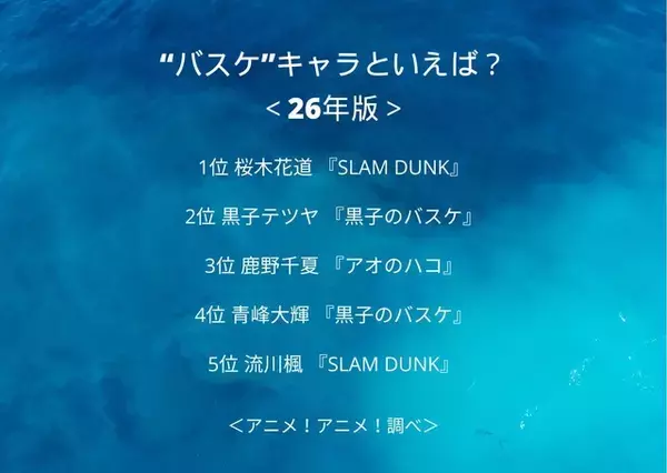 「“バスケ”キャラといえば？ 3位「アオのハコ」鹿野千夏、2位「黒子のバスケ」黒子テツヤ、1位は「SLAM DUNK」桜木花道」の画像