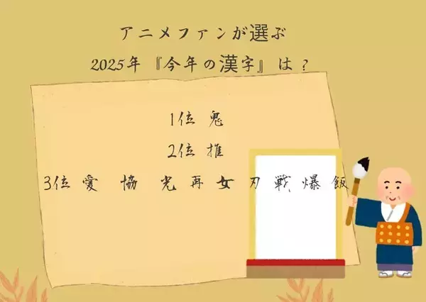 「アニメファンが選ぶ2025年「今年の漢字」は？ 2位は「推」、1位は「鬼」！「鬼尽くしの2025年だったから」の画像