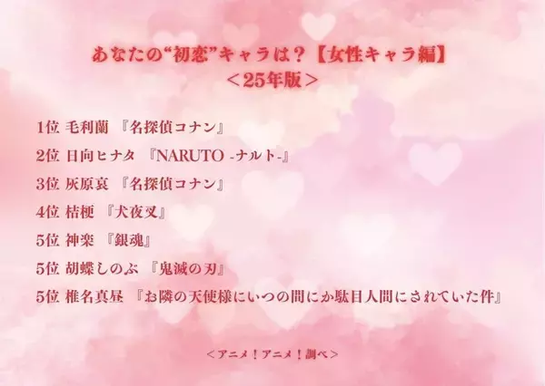 「あなたの“初恋”キャラは？【女性キャラ編】2位「NARUTO」日向ヒナタ、1位は「名探偵コナン」毛利蘭」の画像