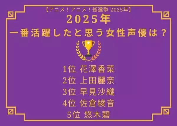 「2025年一番活躍したと思う女性声優は？花澤香菜、上田麗奈、早見沙織、佐倉綾音、悠木碧…忘れられないキャラを演じた声優陣が上位に！【最終結果発表】」の画像