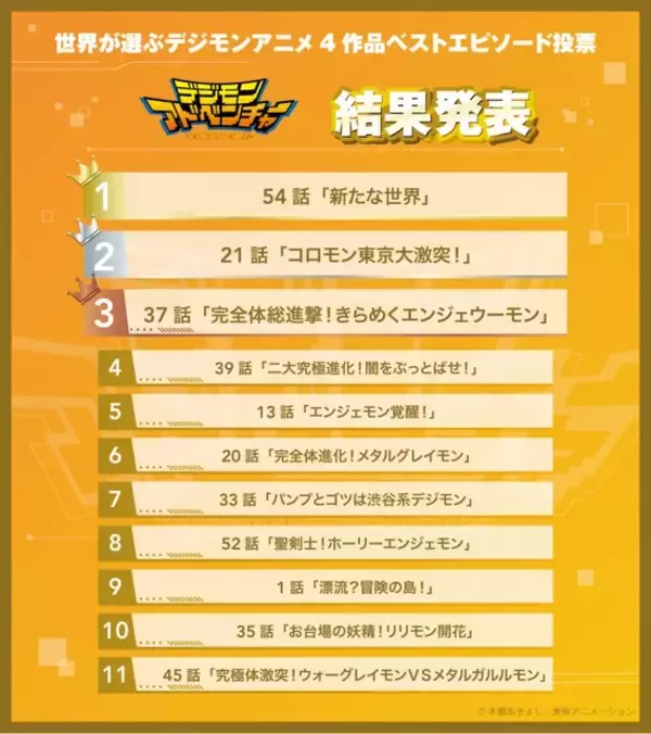 「「デジモン」ファン投票上位のエピソードを再び！「僕らが選んだベストアドベンチャー」放送決定！OP主題歌にはレジェンド集結【10月4日より毎週日曜朝9時】」の画像