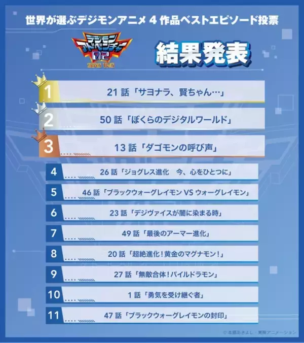 「「デジモン」ファン投票上位のエピソードを再び！「僕らが選んだベストアドベンチャー」放送決定！OP主題歌にはレジェンド集結【10月4日より毎週日曜朝9時】」の画像