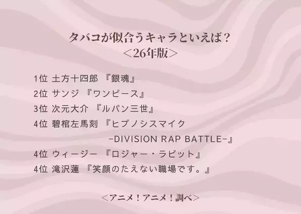 「タバコが似合うキャラといえば？ 3位「ルパン三世」次元大介、2位「ワンピース」サンジ、1位は「銀魂」土方十四郎」の画像