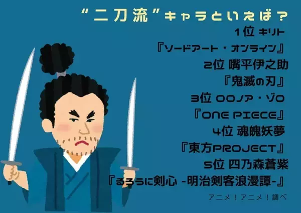「“二刀流”キャラといえば？ 3位「ONE PIECE」ゾロ、2位「鬼滅の刃」伊之助、1位「SAO」キリト＜26年版＞」の画像