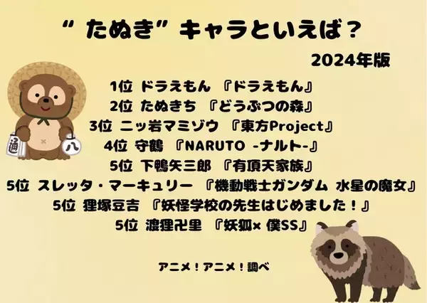 「“たぬき”キャラといえば？ 3位「東方Project」二ッ岩マミゾウ、2位「どうぶつの森」たぬきち、1位は4年連続「ドラえもん」！」の画像