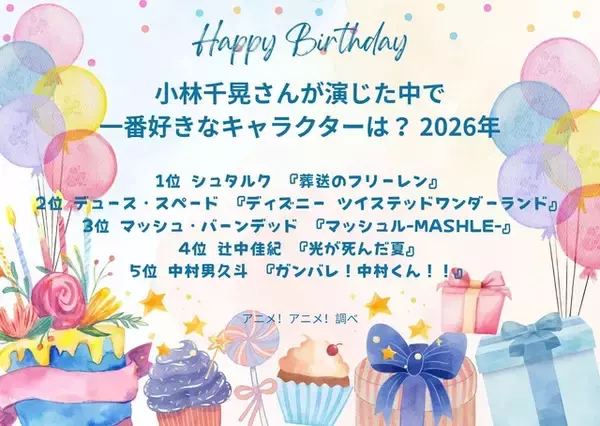 「小林千晃さんお誕生日記念！一番好きなキャラは？ 3位「マッシュル」マッシュ、2位「ツイステ」デュース、1位「葬送のフリーレン」シュタルク＜26年版＞」の画像