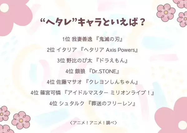 「“ヘタレ”キャラといえば？ 3位「ドラえもん」のび太、2位「ヘタリア」イタリア、1位は「鬼滅の刃」我妻善逸」の画像