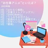 「“お仕事アニメ”といえば？ 3位「SHIROBAKO」、2位「文スト」、1位「はたらく細胞」【#勤労感謝の日】」の画像2