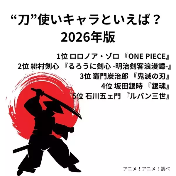 「“刀”使いキャラといえば？ 3位「鬼滅の刃」竈門炭治郎、2位「るろうに剣心」緋村剣心、1位「ONE PIECE」ロロノア・ゾロ ＜26年版＞」の画像