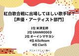 「紅白歌合戦に出場してほしい歌手は？ GRANRODEO、オーイシマサヨシ、ClariSらが根強い人気！ 1位は追加出場が決定！【声優・アーティスト部門】＜25年版＞」の画像2