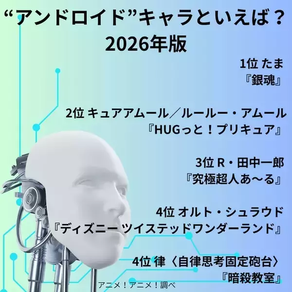 「“アンドロイド”キャラといえば？ 3位「究極超人あ～る」R・田中一郎、2位「HUGっと！プリキュア」ルールー、1位「銀魂」たま＜26年版＞」の画像