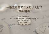 「一番泣けるアニメといえば？5位「ラブライブ！」、4位「銀魂」、3位「とらドラ！」、1位「暗殺教室」＆「ヴァイオレット・エヴァーガーデン」【＃泣く日】」の画像2