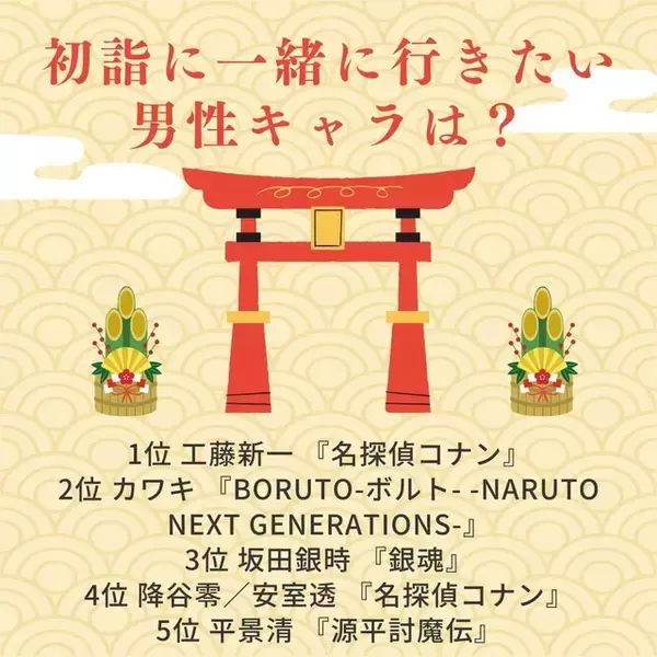 「初詣に一緒に行きたい男性キャラは？ 3位「銀魂」坂田銀時、2位「BORUTO」カワキ、1位「名探偵コナン」工藤新一 ＜26年版＞」の画像